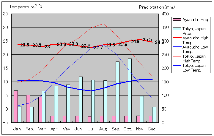 アヤクーチョ気温、一年を通した月別気温グラフ