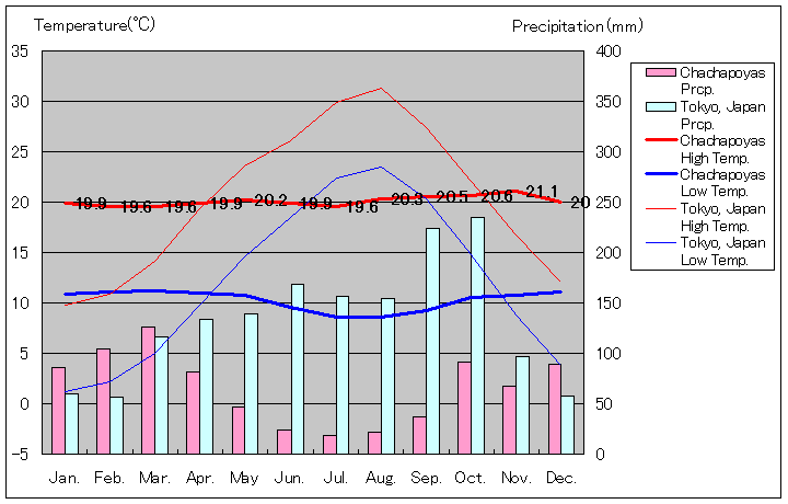 チャチャポヤス気温、一年を通した月別気温グラフ