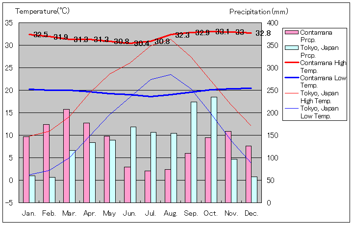 コンタマナ気温、一年を通した月別気温グラフ