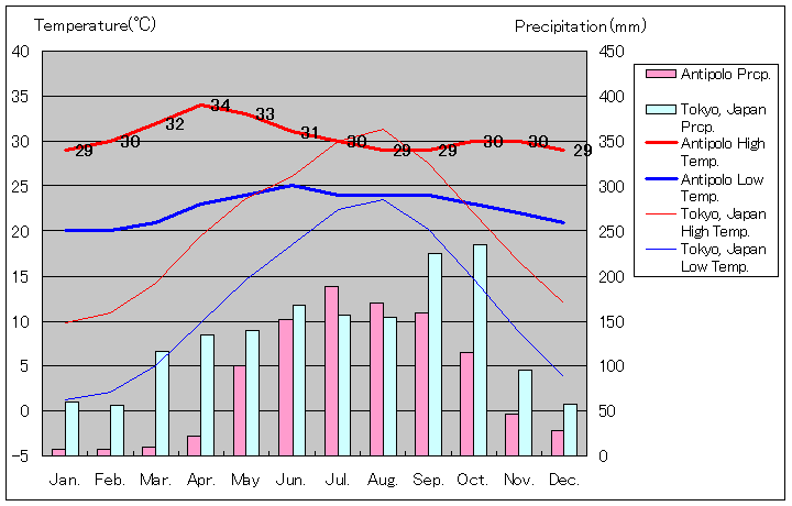 アンティポロ気温、一年を通した月別気温グラフ
