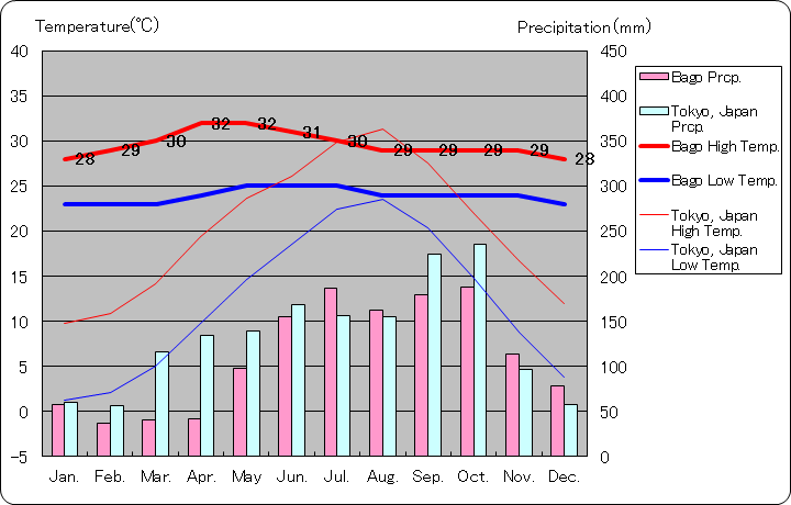 バゴー気温、一年を通した月別気温グラフ