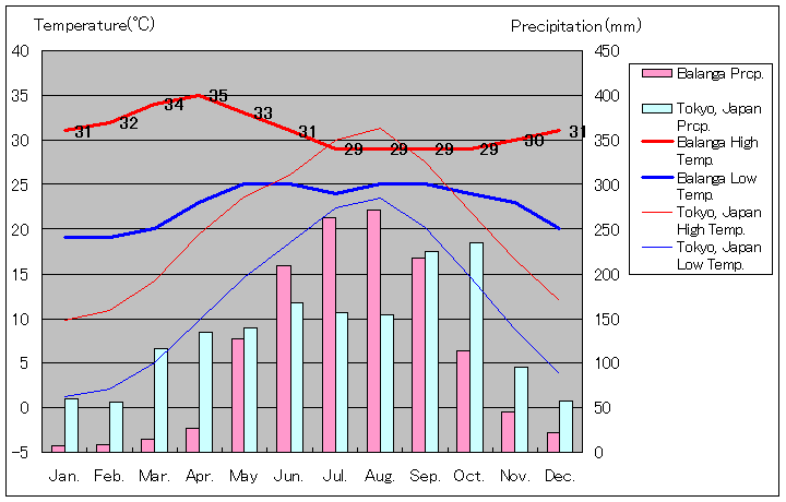 バランガ気温、一年を通した月別気温グラフ