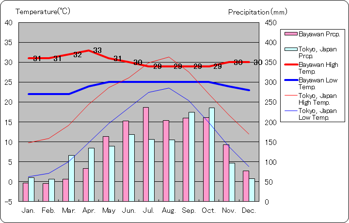 バヤワン気温、一年を通した月別気温グラフ