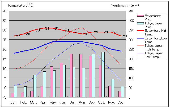 バヨンボン気温、一年を通した月別気温グラフ