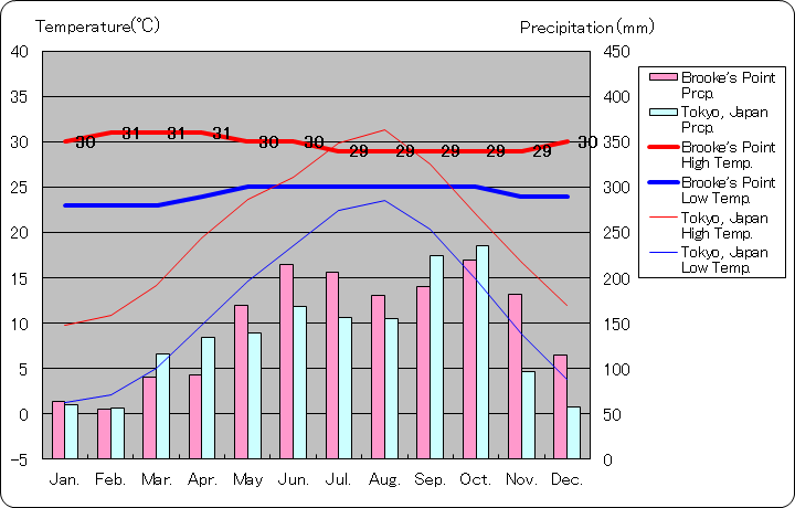 ブルックス・ポイント気温、一年を通した月別気温グラフ