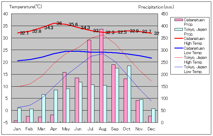 カバナトゥアン気温、一年を通した月別気温グラフ