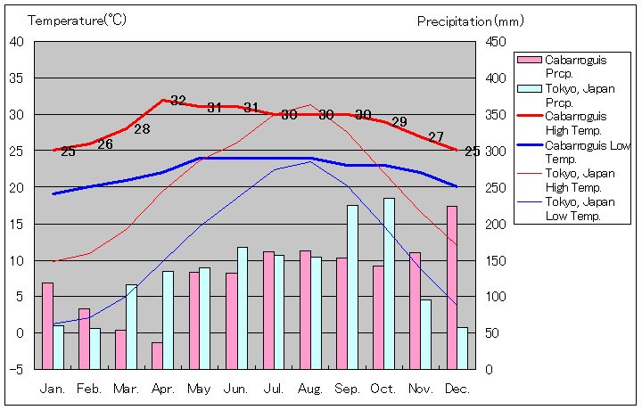 カバロギス気温、一年を通した月別気温グラフ