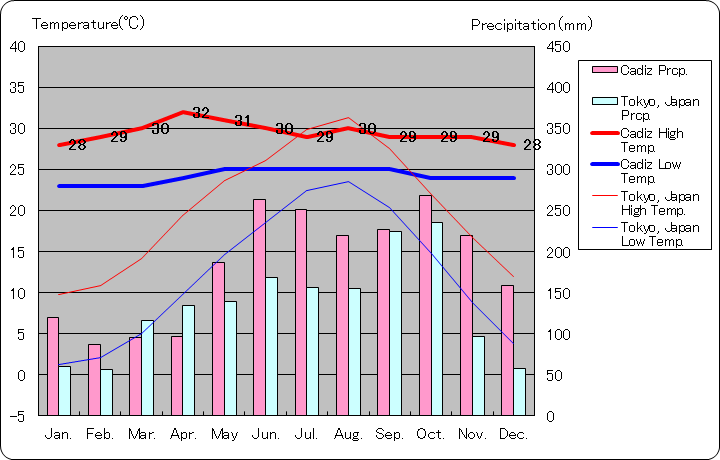 カディス気温、一年を通した月別気温グラフ