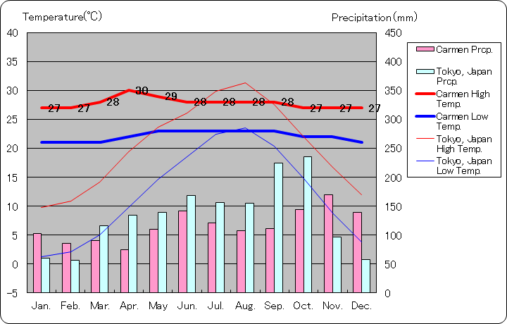 カーメン気温、一年を通した月別気温グラフ