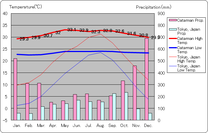 カタルマン気温、一年を通した月別気温グラフ