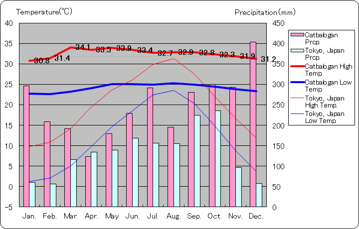 カトバロガン気温、一年を通した月別気温グラフ