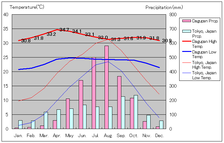 ダグパン気温、一年を通した月別気温グラフ