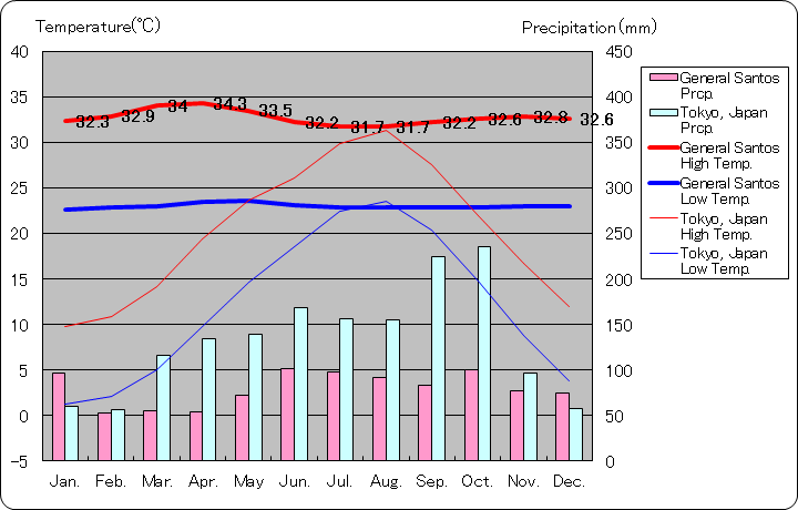 ジェネラル・サントス気温、一年を通した月別気温グラフ