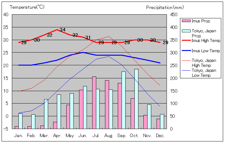 イムス気温、一年を通した月別気温グラフ