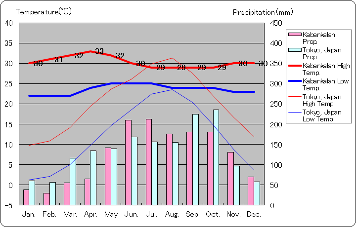 カバンカラン気温、一年を通した月別気温グラフ