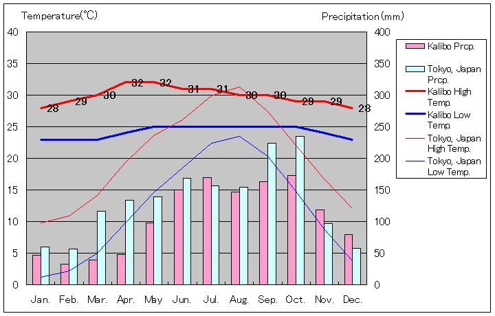カリボ気温、一年を通した月別気温グラフ