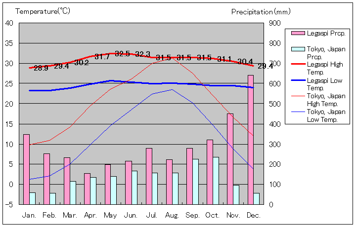 レガスピ気温、一年を通した月別気温グラフ
