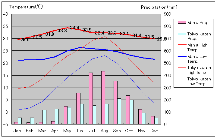 1981年～2010年、マニラ気温