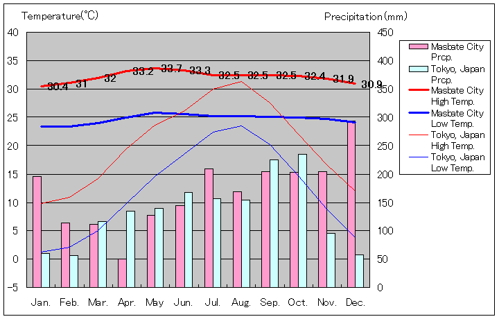 マスバテ・シティ気温、一年を通した月別気温グラフ