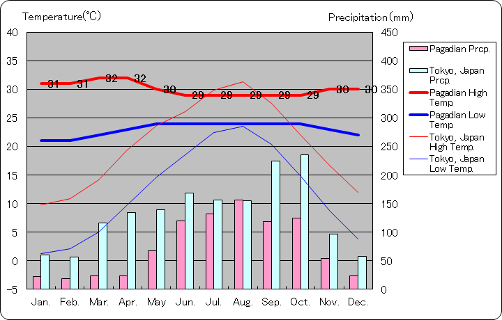 パガディアン気温、一年を通した月別気温グラフ