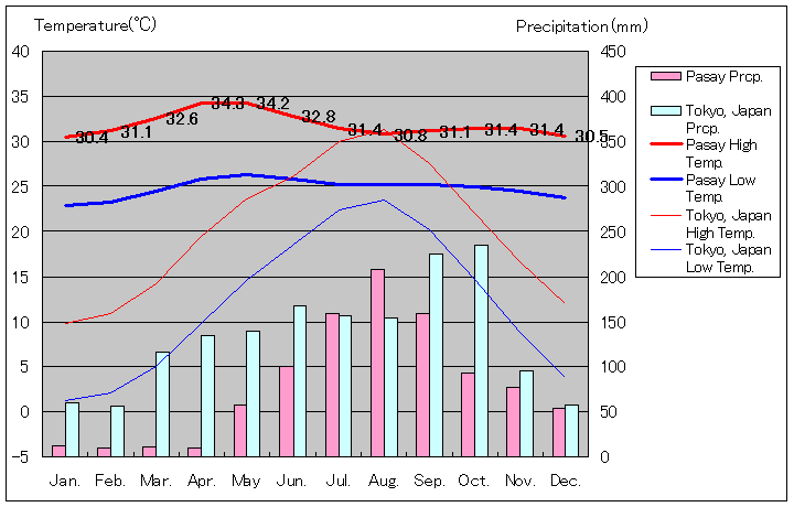 パサイ気温、一年を通した月別気温グラフ