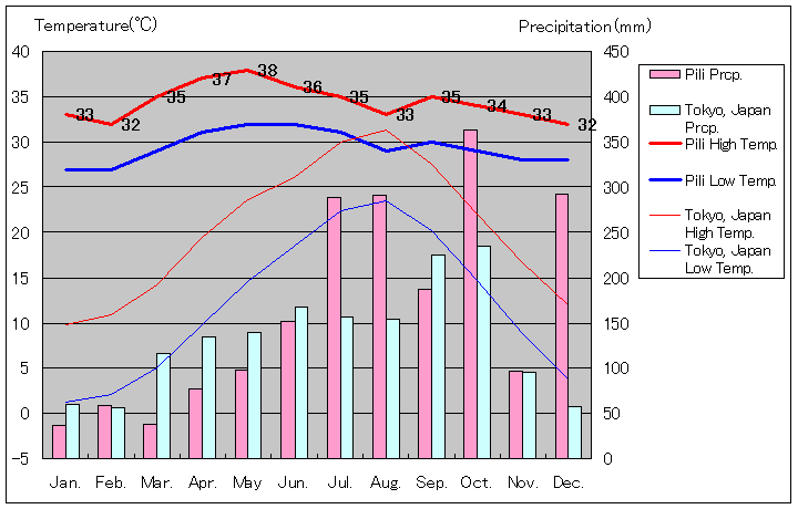 ピリ気温、一年を通した月別気温グラフ
