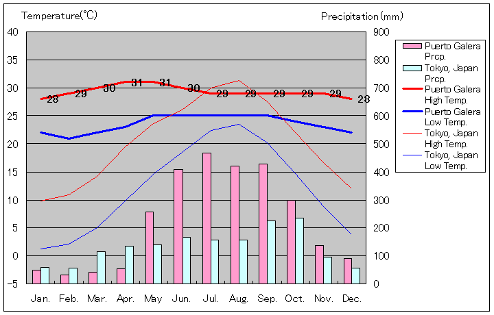 プエルト・ガレラ気温、一年を通した月別気温グラフ