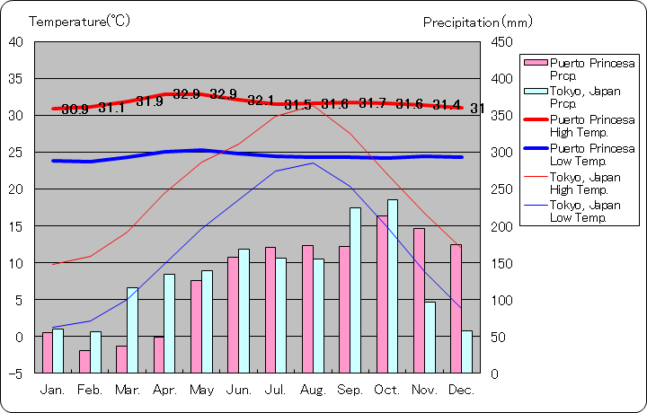 プエルト・プリンセサ気温、一年を通した月別気温グラフ