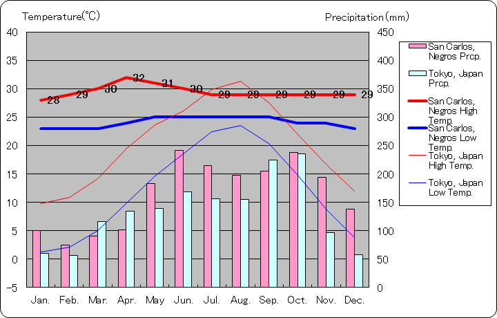 サン・カルロス気温、一年を通した月別気温グラフ