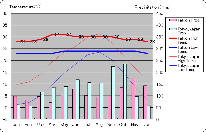タリボン気温、一年を通した月別気温グラフ