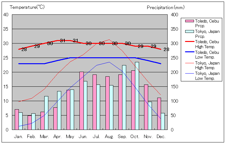 トレド気温、一年を通した月別気温グラフ