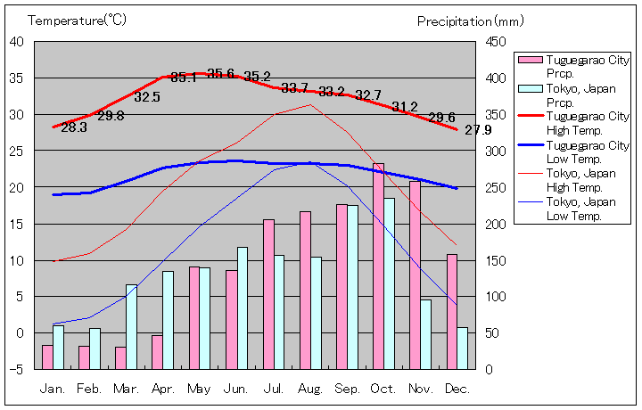 トゥゲガラオ・シティ気温、一年を通した月別気温グラフ