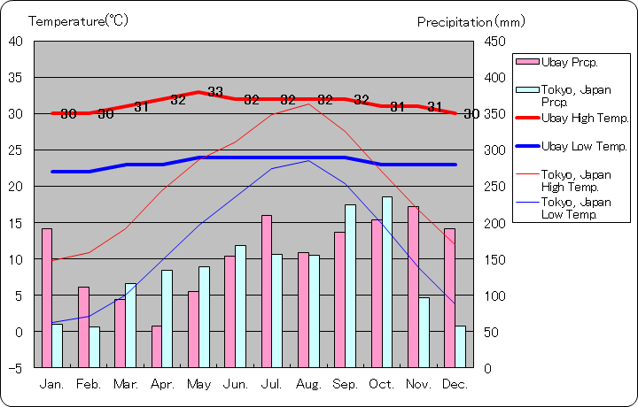 ウバイ気温、一年を通した月別気温グラフ