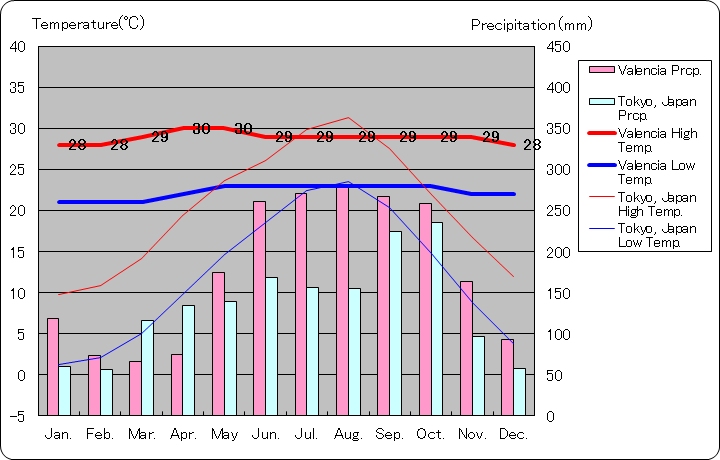 バレンシア気温、一年を通した月別気温グラフ