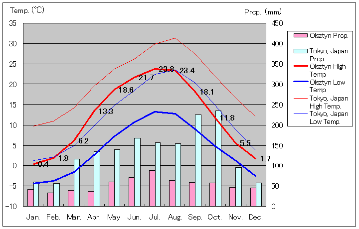 オルシュティン気温、一年を通した月別気温グラフ