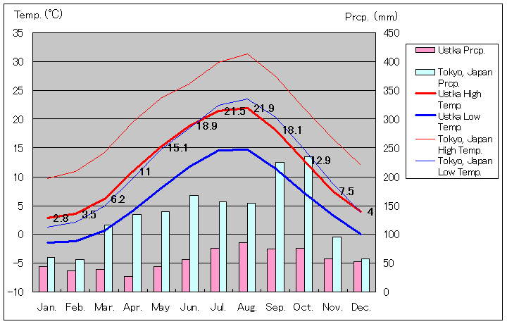 ウストカ気温、一年を通した月別気温グラフ