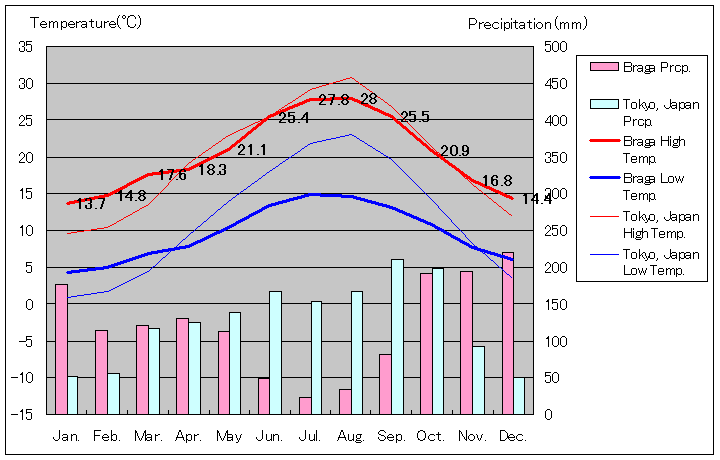 ブラガ気温、一年を通した月別気温グラフ