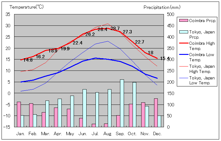 コインブラ気温、一年を通した月別気温グラフ