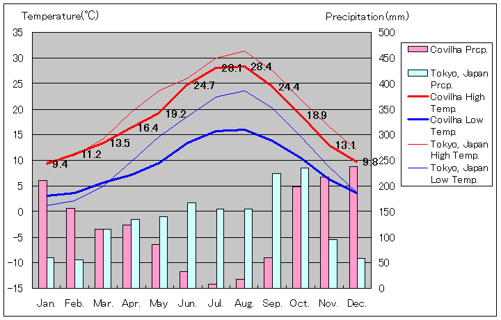 コビリャン気温、一年を通した月別気温グラフ