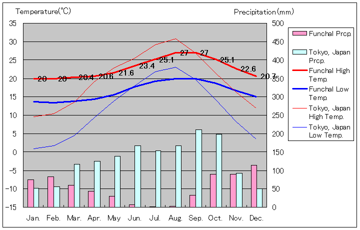 フンシャル気温、一年を通した月別気温グラフ