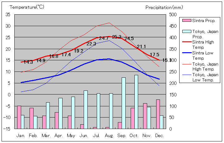 シントラ気温、一年を通した月別気温グラフ