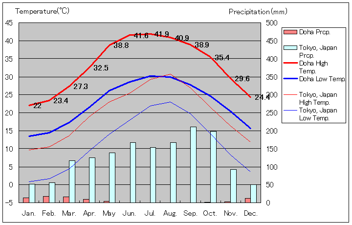 ドーハ気温、一年を通した月別気温グラフ