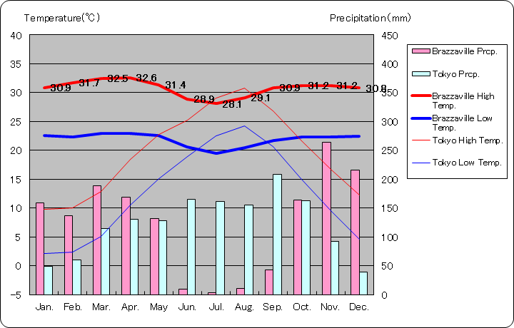 ブラザヴィル気温、一年を通した月別気温グラフ