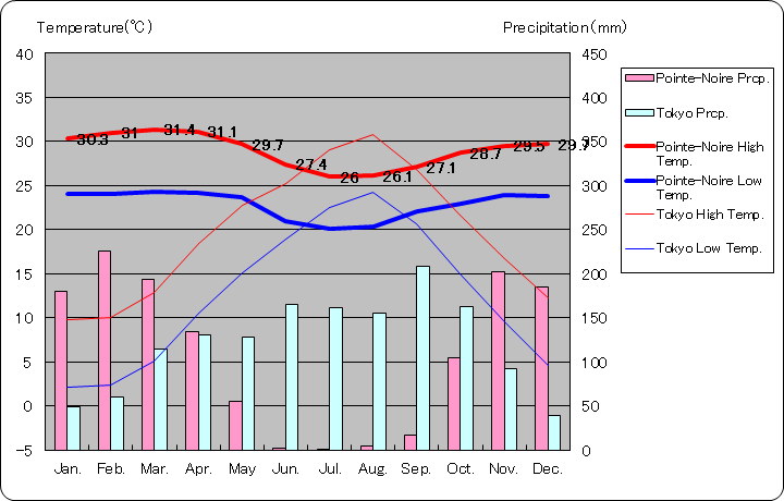 ポワントノワール気温、一年を通した月別気温グラフ