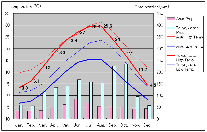 アラド気温、一年を通した月別気温グラフ