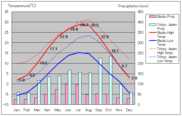 バカウ気温、一年を通した月別気温グラフ