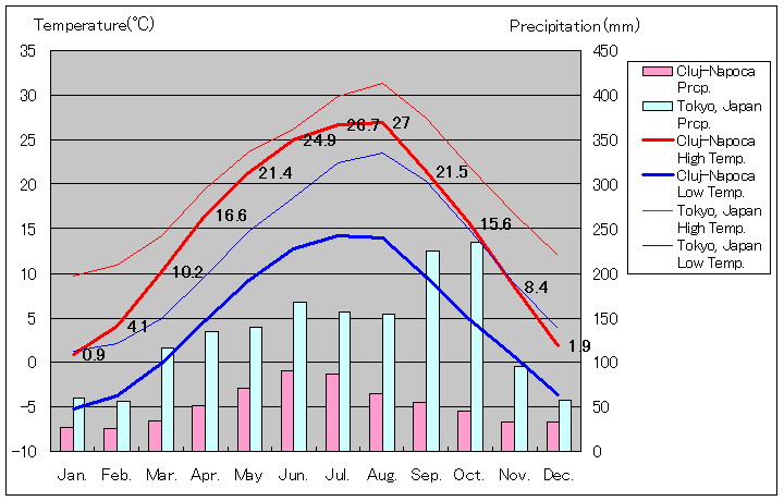 クルージュ＝ナポカ気温、一年を通した月別気温グラフ