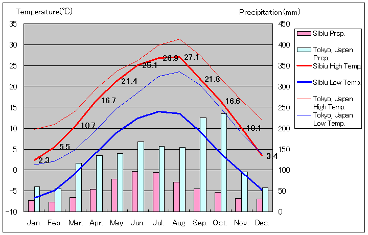 シビウ気温、一年を通した月別気温グラフ