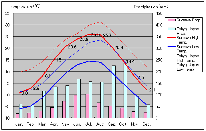 スチャヴァ気温、一年を通した月別気温グラフ