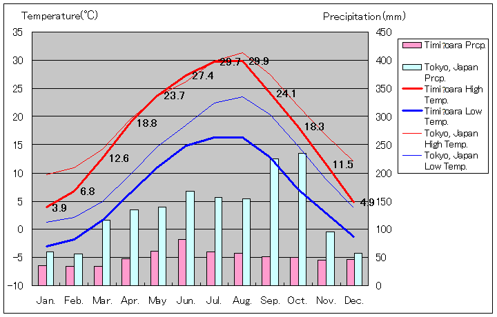 ティミショアラ気温、一年を通した月別気温グラフ